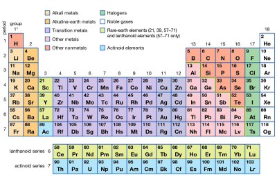 Periodisk tabel